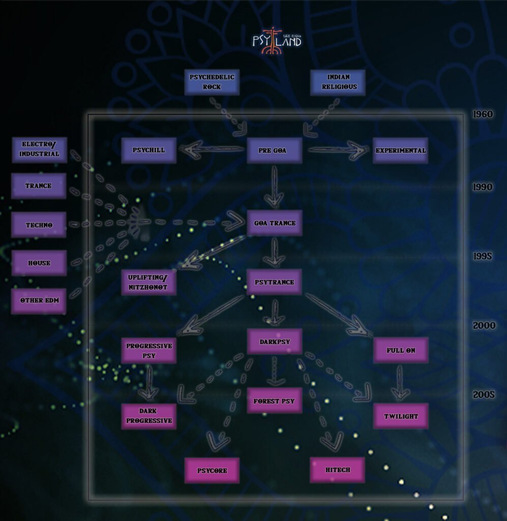 The Psy Music History diagram